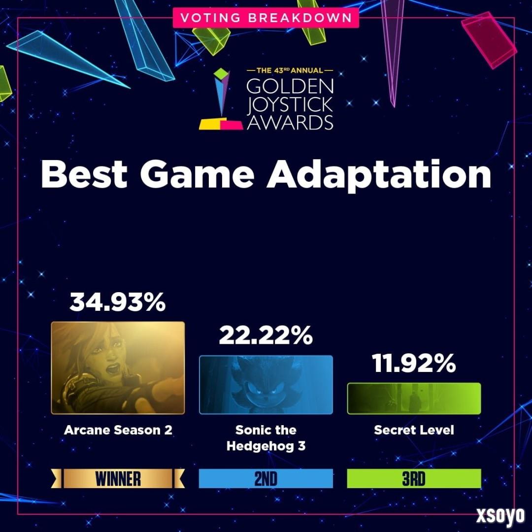 金摇杆最受期待游戏投票数公布 《GTA6》险胜《巫师4》