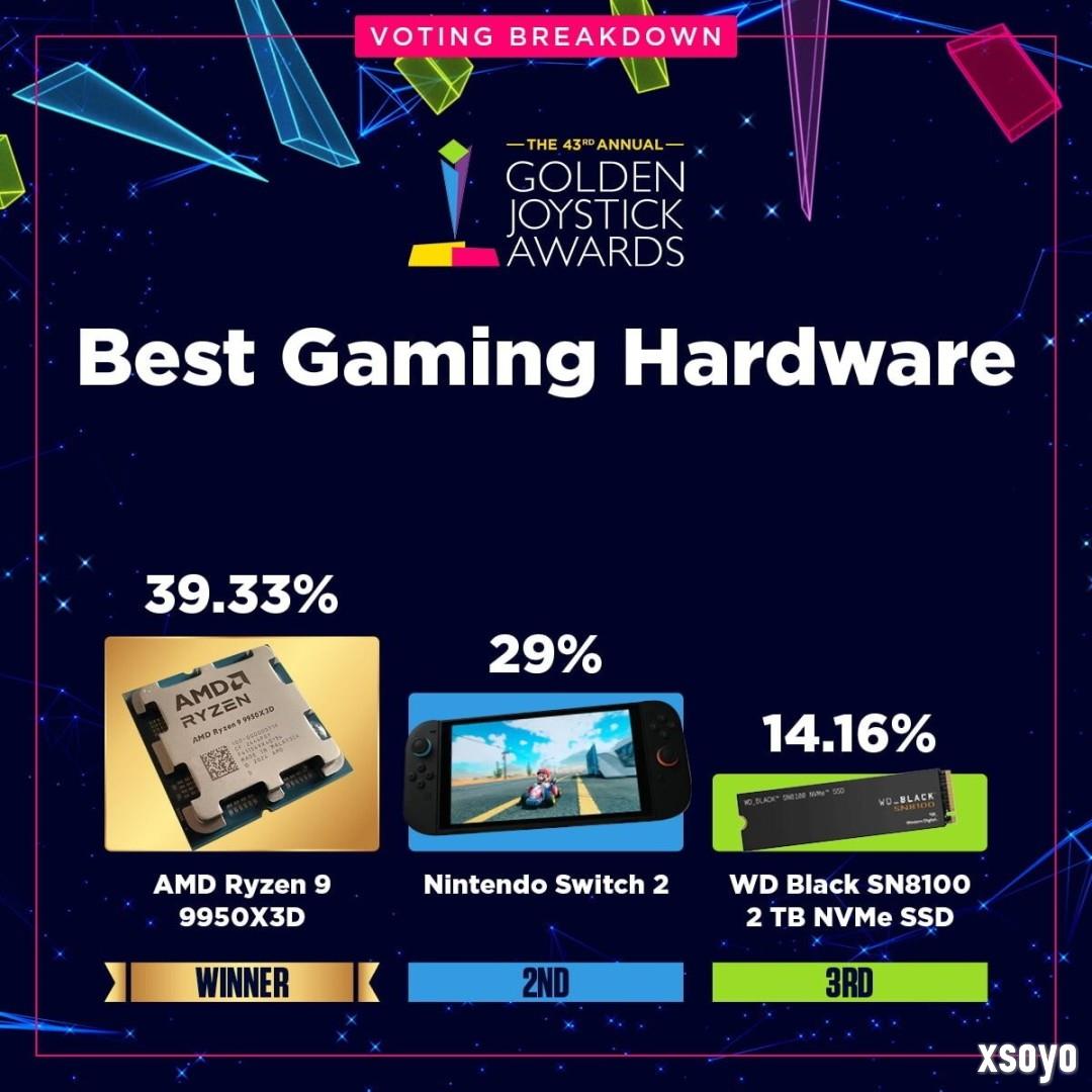 金摇杆最受期待游戏投票数公布 《GTA6》险胜《巫师4》