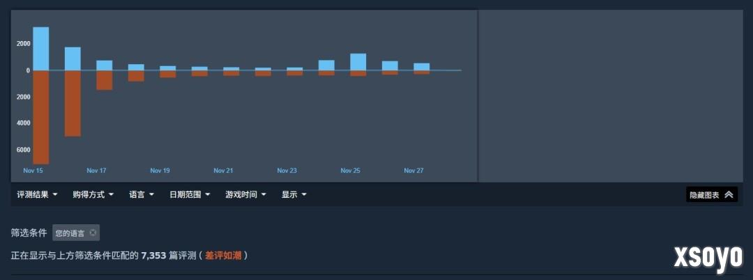 好吃爱吃！ 《逃离塔科夫》Steam发售10天卖出80万份 中国排销量榜第二