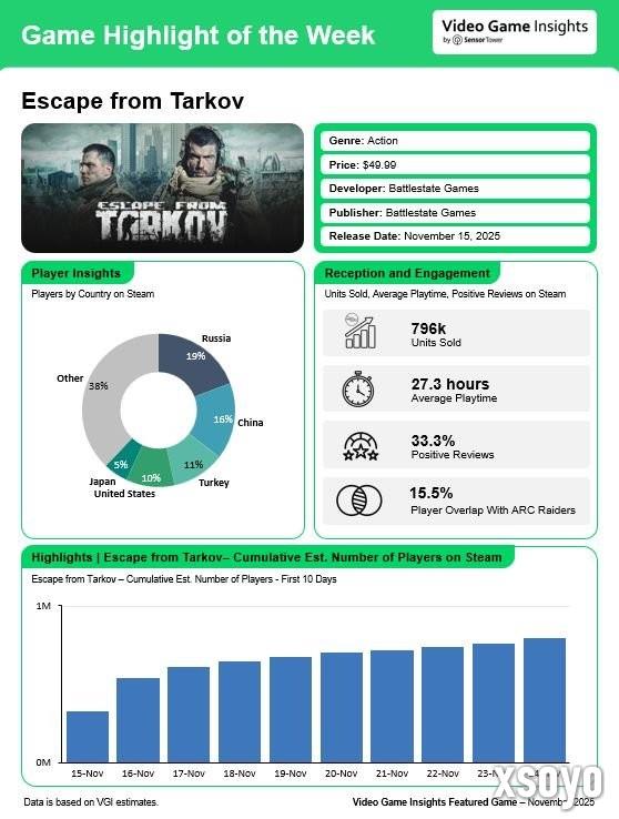 好吃爱吃！ 《逃离塔科夫》Steam发售10天卖出80万份 中国排销量榜第二