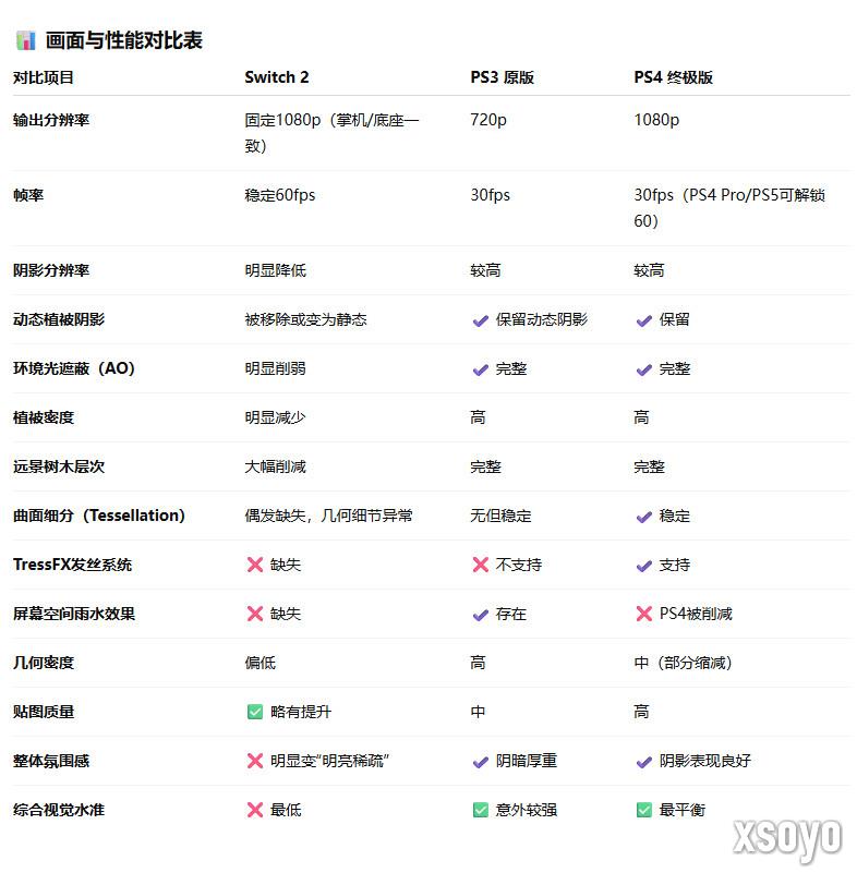 《古墓丽影9》NS2版画面大缩水 甚至不如PS3原版