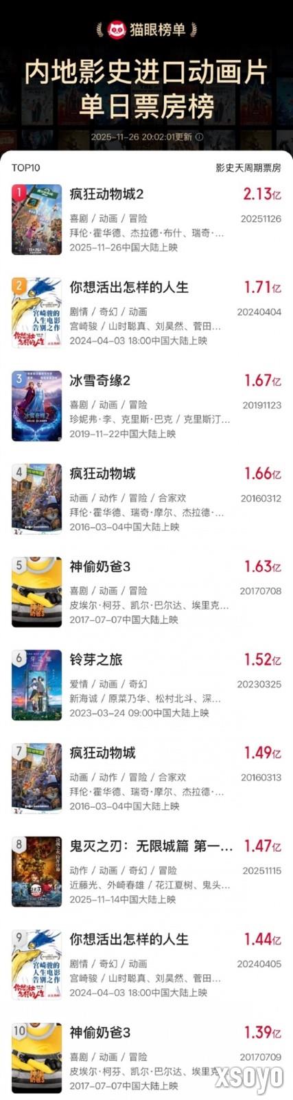 超越《哪吒2》！《疯狂动物城2》创预售首日票房双记录