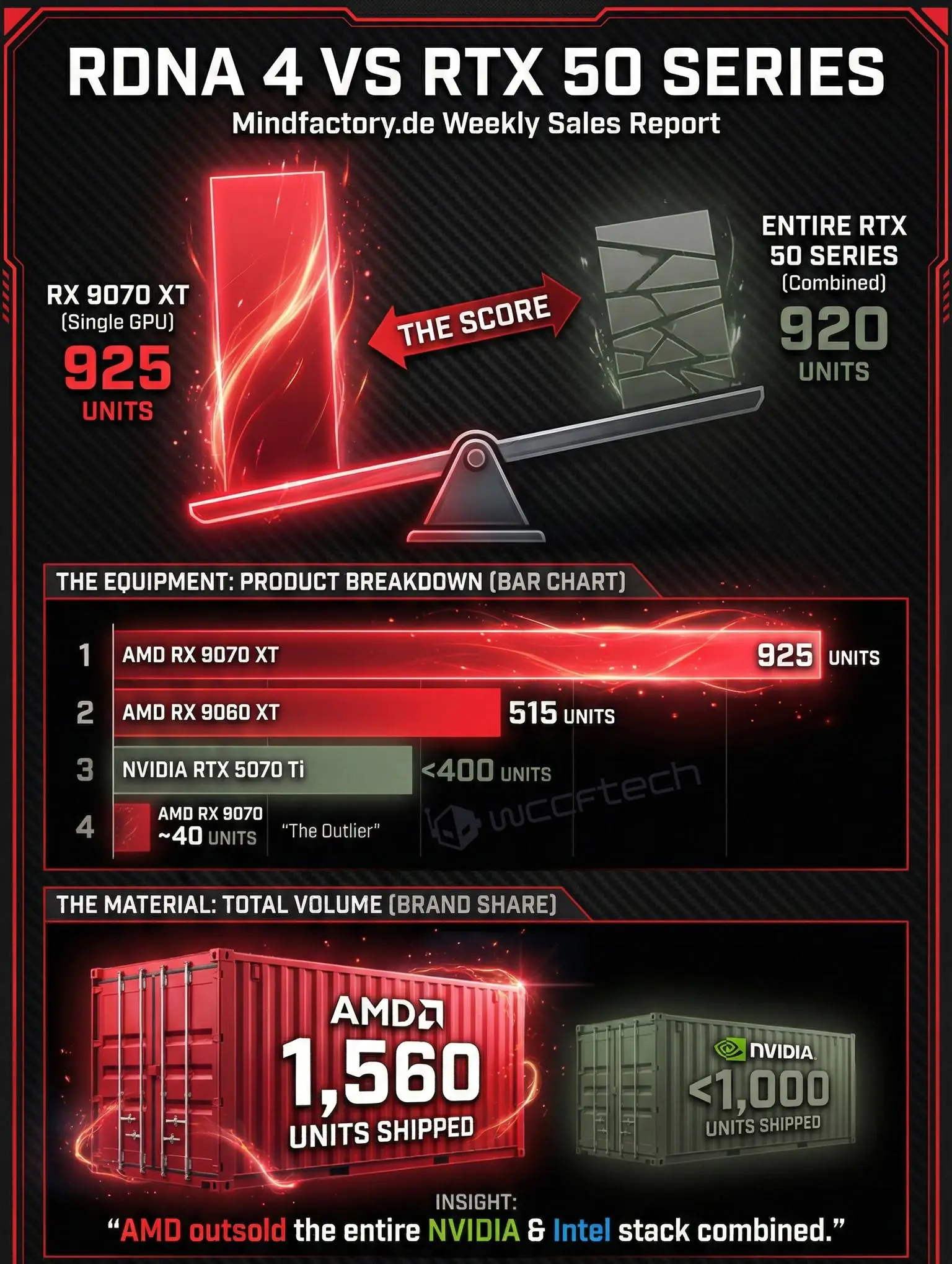RX 9070 XT太抢手!在德国销量超过所有50系N卡