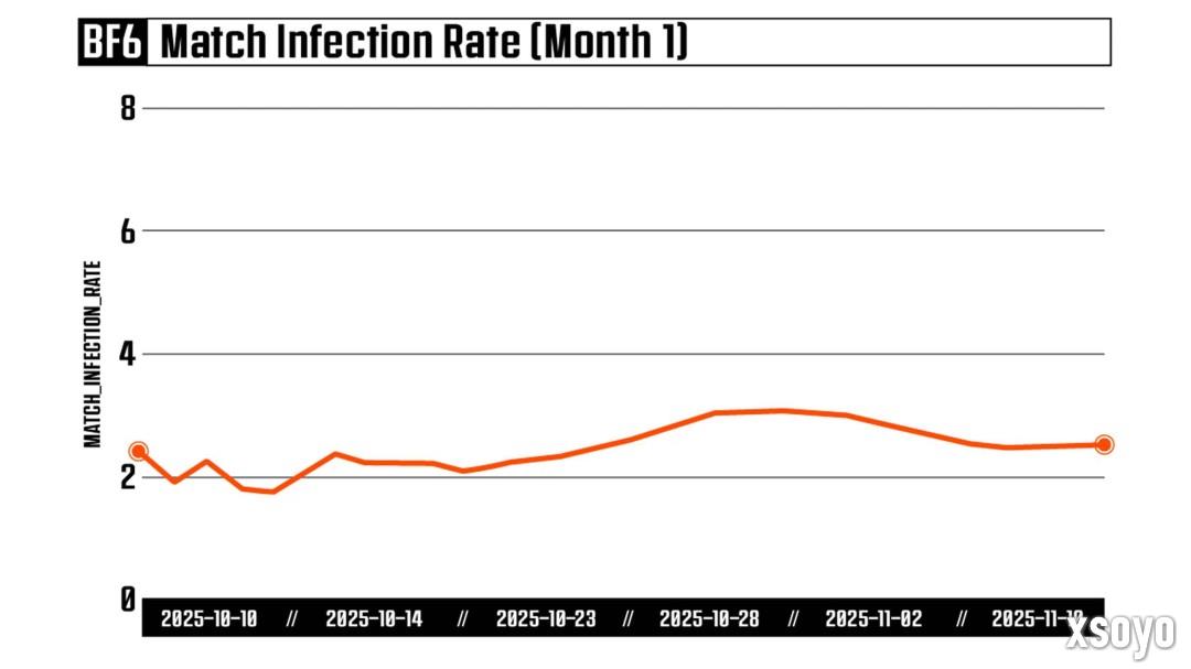 《战地6》反作弊已成功拦截240万次作弊 发售第一周98%比赛没有作弊