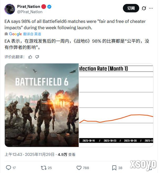 《战地6》反作弊已成功拦截240万次作弊 发售第一周98%比赛没有作弊