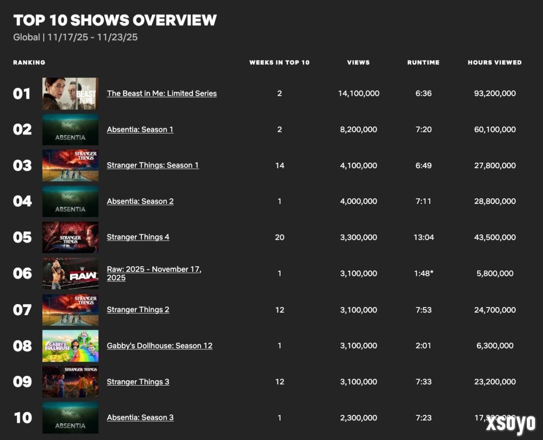 《怪奇物语》第五季现已开播 IGN评分8分、豆瓣开分9.6分