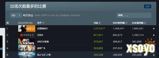 Steam 同时在线与热度榜表现（示意）