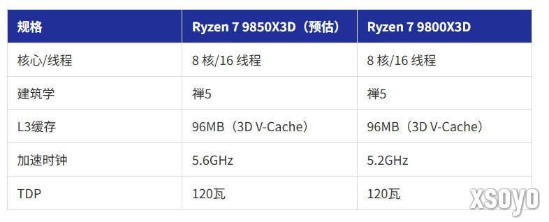 9800X3D加强版来了 AMD官网已出现9850X3D