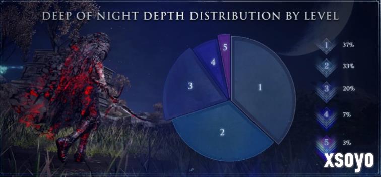 《艾尔登法环：黑夜君临》官方统计数据 达到深度5仅有3%