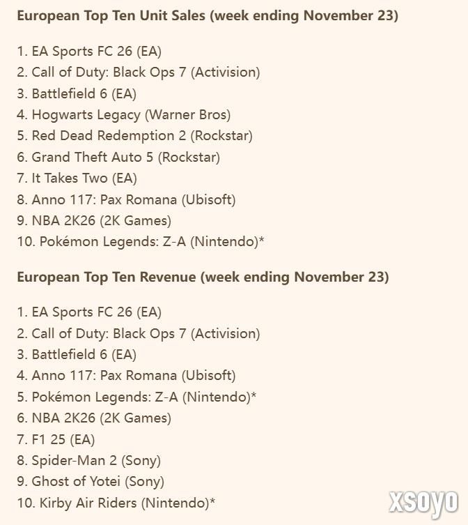 《使命召唤：黑色行动7》欧洲销量榜跌至第二！任天堂新作未上榜