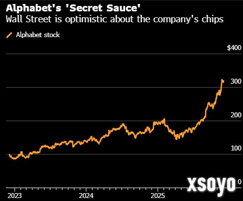 谷歌AI芯片被誉为“独门秘籍” 可为其创万亿美元